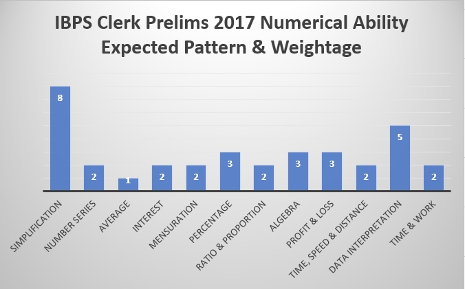 IBPS Clerk Prelims 2017 Numerical Ability Expected pattern