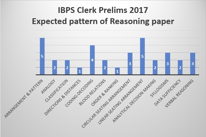 IBPS Clerk Prelmins 2017 Expected Pattern Reasoning