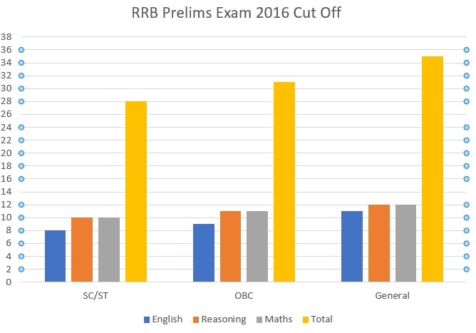 RBI Assistant Exam 2016 cut off