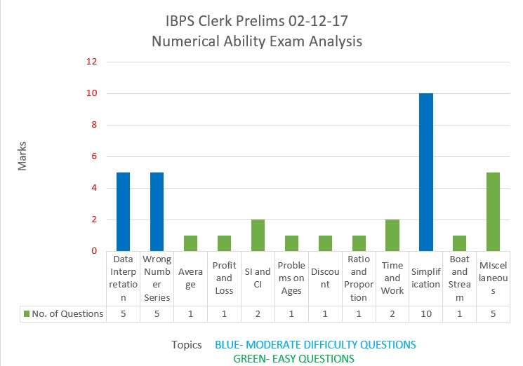 IBPS Clerk Prelims 02.12.2017 Numerical Ability Analysis