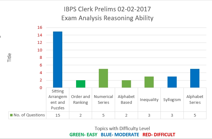 IBPS Clerk Prelims 02.12.2017 Reasoning Analysis