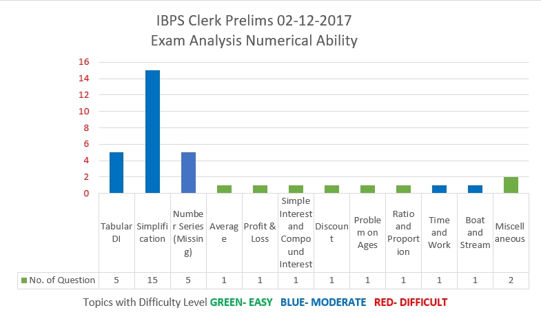 IBPS Clerk Prelims 3rd Dec 2017- Numerical Ability analysis