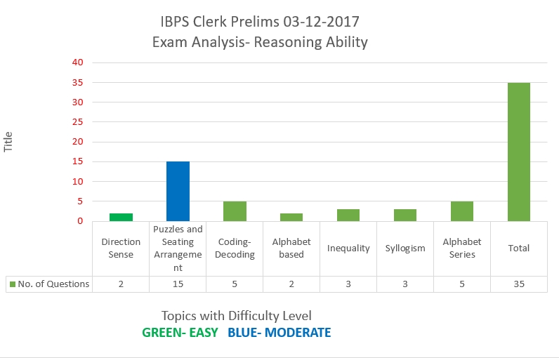 IBPS Clerk Prelims 3rd Dec 2017- Reasoning Ability analysis