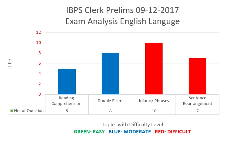 IBPS Clerk Prelims 09-12-17 English Language Analysis