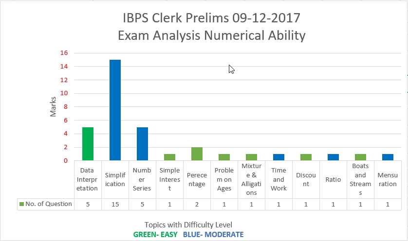 IBPS Clerk Prelims 09-12-17 Numerical Ability Analysis