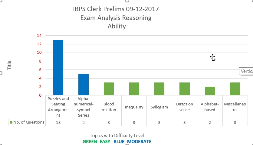IBPS Clerk Prelims 09-12-17 Reasoning Ability Analysis