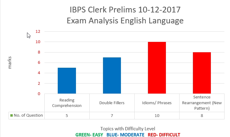 IBPS Clerk Prelims 10-12-17 English Language Analysis