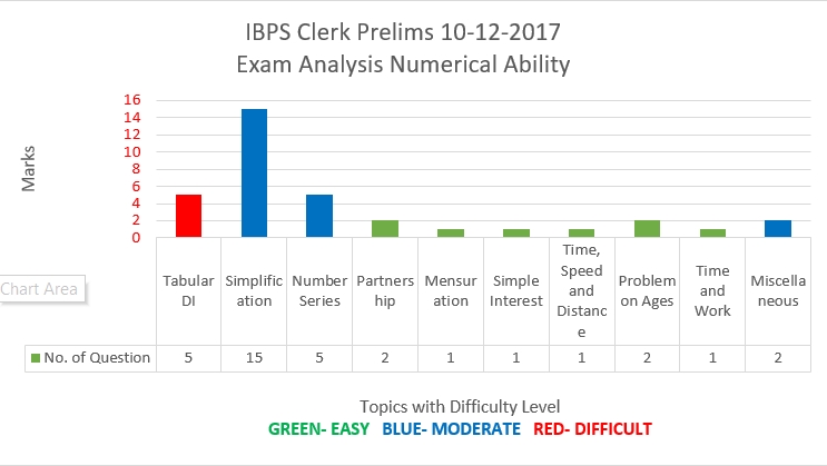 IBPS Clerk Prelims 10-12-17 Numerical Ability Analysis