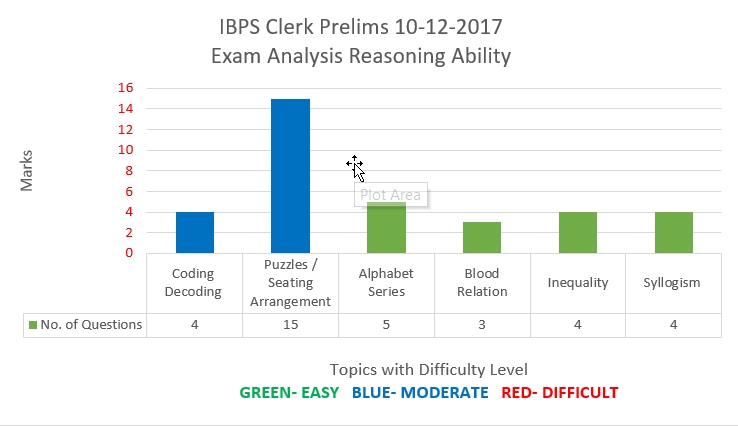 IBPS Clerk Prelims 10-12-17 Reasoning Ability Analysis