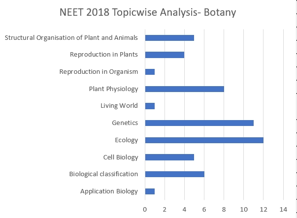 NEET 2018 NEET 2018 Solved Paper Botany Topicwise Analysis