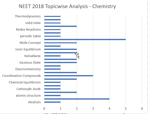 NEET 2018 NEET 2018 Solved Paper ChemistryTopicwise Analysis