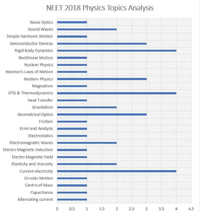 NEET 2018 NEET 2018 Solved Paper Physics Topicwise Analysis