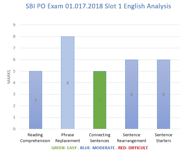 July 01, 2018 SBI PO Exam Slot 1- English Language paper analyisi