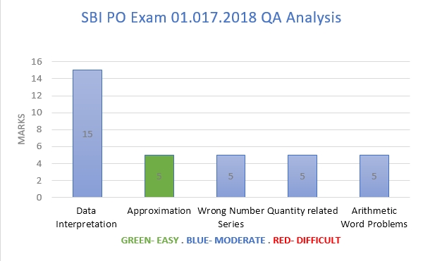 July 01, 2018 SBI PO Exam Slot 1- Quantitative Aptitude analysis