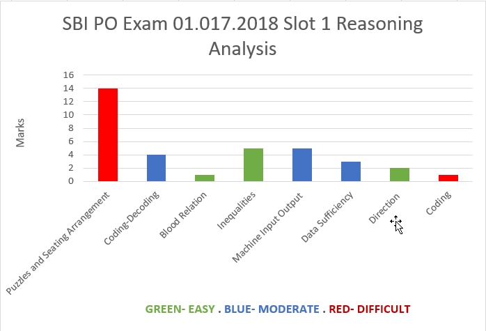 July 01, 2018 SBI PO Exam Slot 1- Reasoning analysis