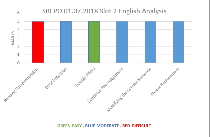 July 01, 2018 SBI PO Exam Slot 2- English Language analysis