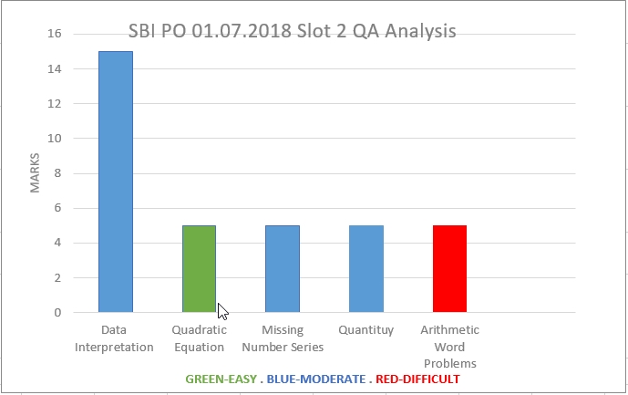 July 01, 2018 SBI PO Exam Slot 2- Quantitative Aptitude analysis