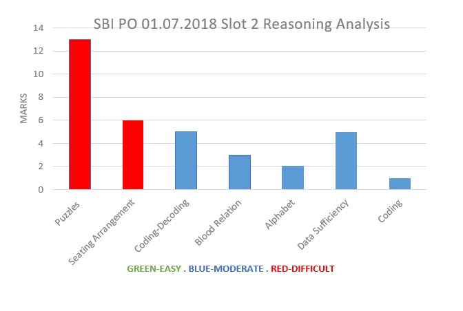 July 01, 2018 SBI PO Exam Slot 2- Reasoning analysis