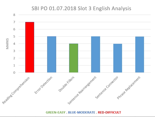 July 01, 2018 SBI PO Exam Slot 3- English Language analysis