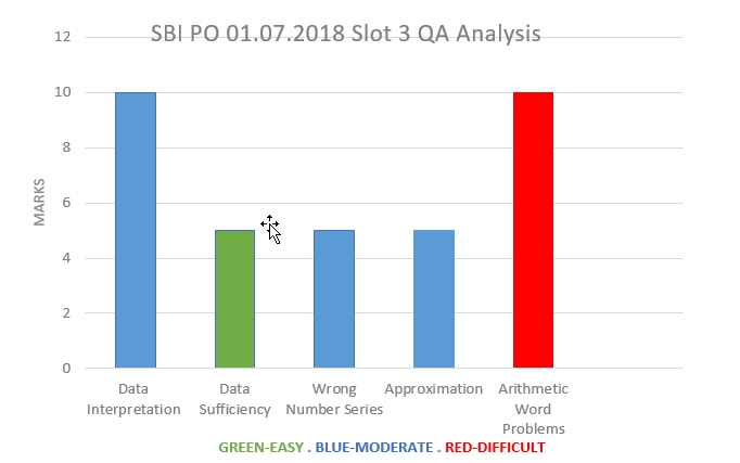 July 01, 2018 SBI PO Exam Slot 3- Quantitative Aptitude analysis