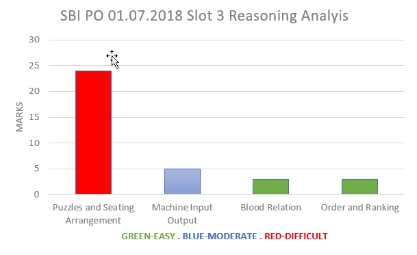 July 01, 2018 SBI PO Exam Slot 3- Reasoning analysis
