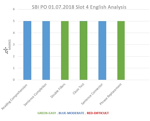 July 01, 2018 SBI PO Exam Slot 4- English Language analysis
