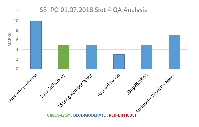 July 01, 2018 SBI PO Exam Slot 4- Quantitative Aptitude analysis