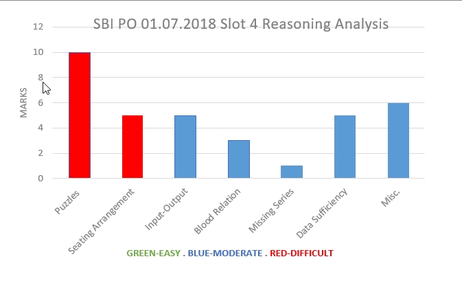 July 01, 2018 SBI PO Exam Slot 4- Reasoning analysis