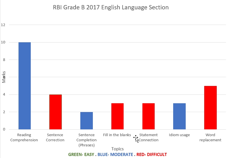 RBI Grade B 2017 English Language Analyisis Chart