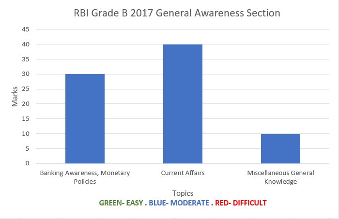 RBI Grade B 2017 General Awareness Analyisis Chart