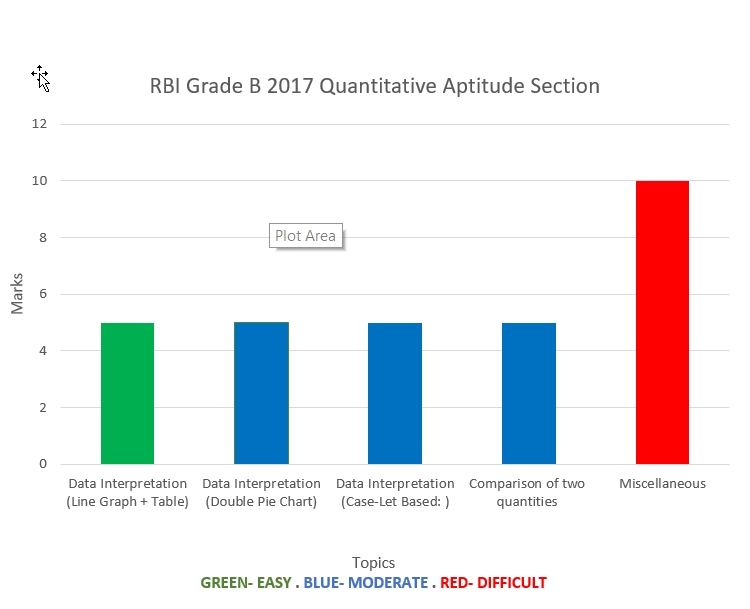 RBI Grade B 2017 Quantitative Aptitude Analyisis Chart