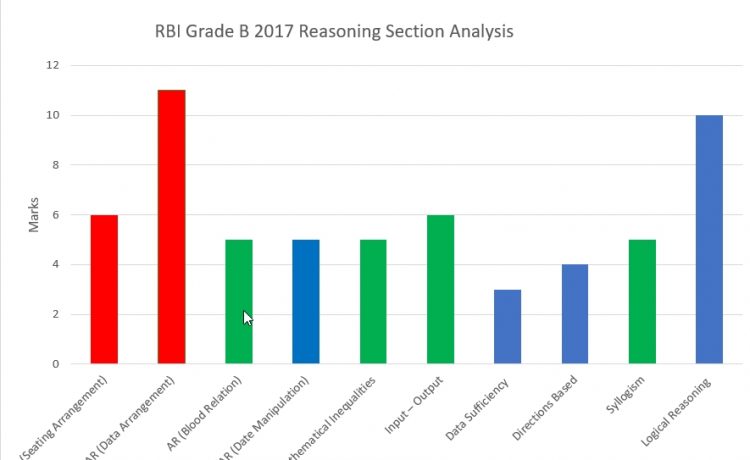 Analysis Of RBI Grade B Exam 2017 With Official Cutoff Marks