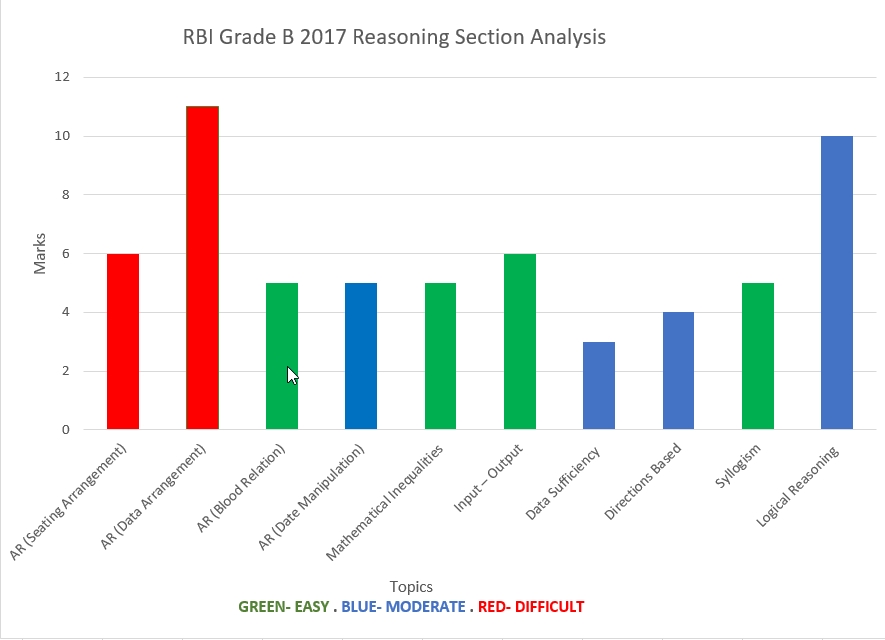 RBI Grade B 2017 Reasoning Ability Analysis Chart