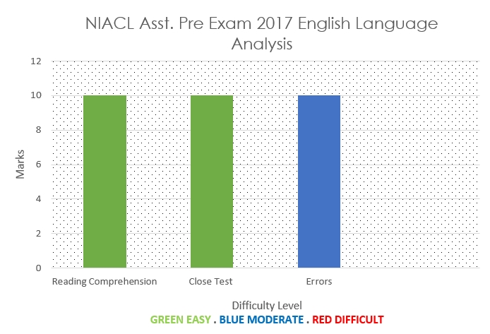 NIACL Assistant Exam 2017 English Language Analysis