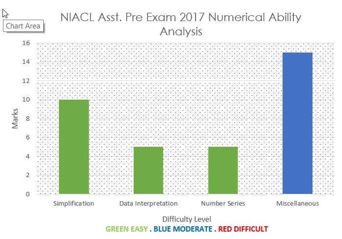 NIACL Assistant Exam 2017 Quantitative Aptitude