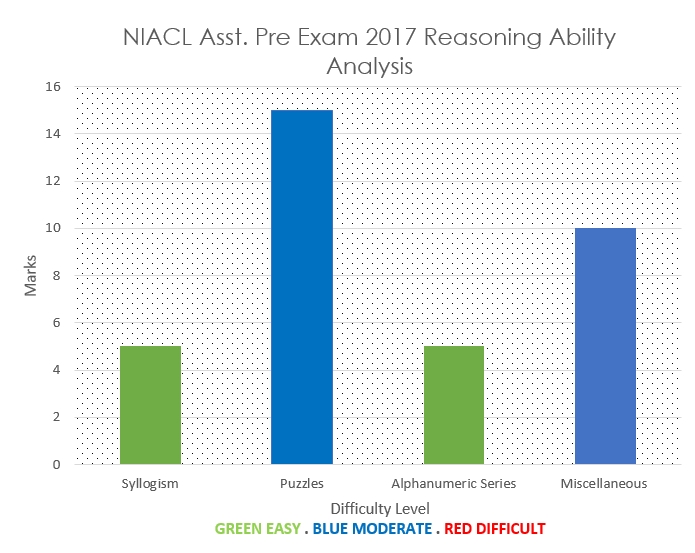 NIACL Assistant Exam 2017 Reasoning Ability Analysis