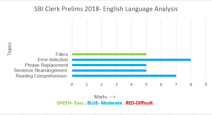 SBI Clerk Exam 2018- Graphical Analysis- English Language