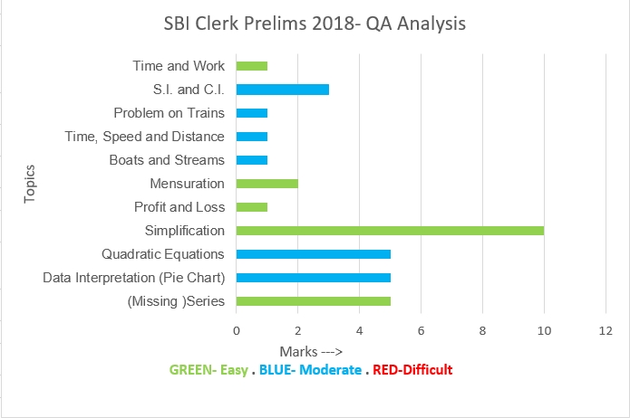 SBI Clerk Exam 2018- Graphical Analysis- Quantitative Aptitude