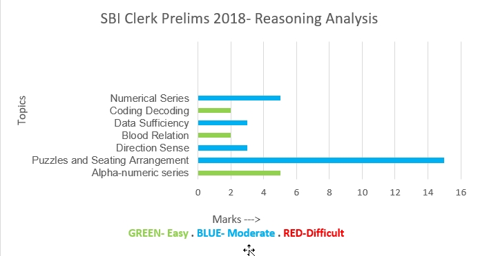 SBI Clerk Exam 2018- Graphical Analysis- Reasoning