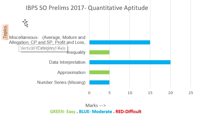 IBPS SO 2017-Quantitative Aptitude-Graphical Analysis