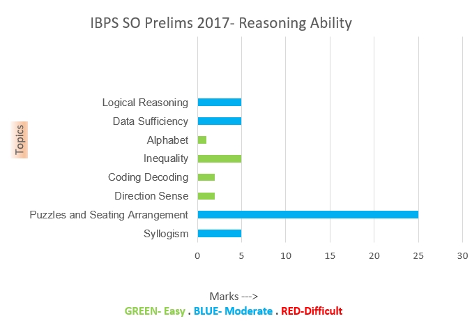 Reasoning Ability Graphgical Analysis of IBPS SO Prelims 2017