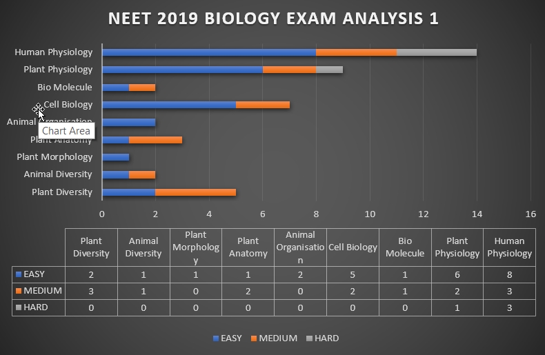 NEET 2019-Biology Analysis 1