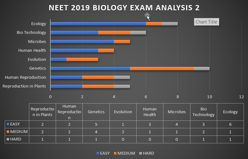 NEET 2019-Biology Analysis 2