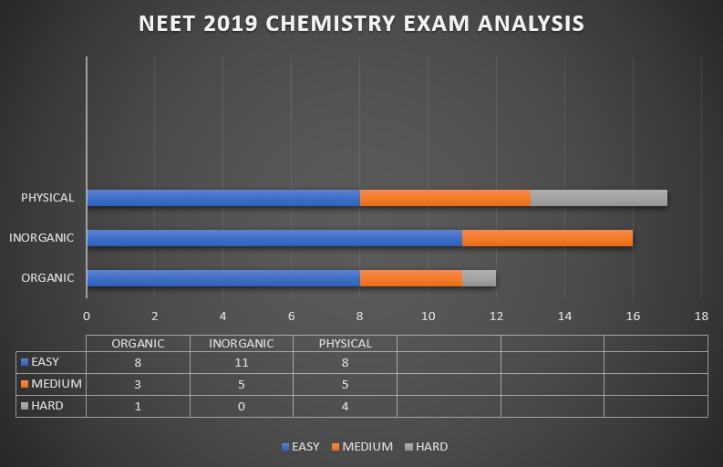 NEET 2019 Analysis-Chemistry