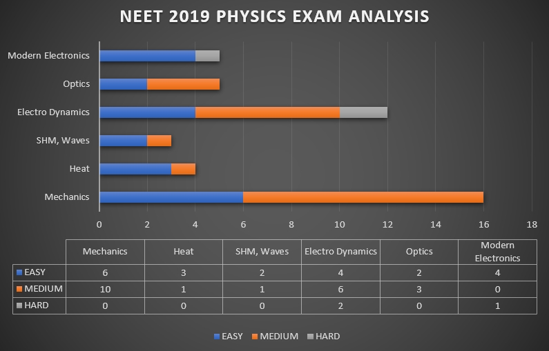 NEET Physics exam analysis